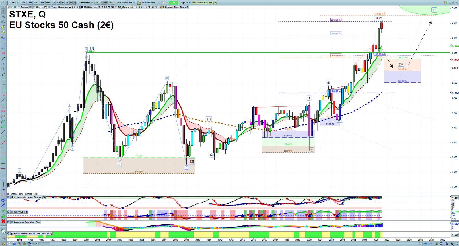 STXE quarterly technical analysis chart showing European index market structure, Elliott Wave context and key reaction levels